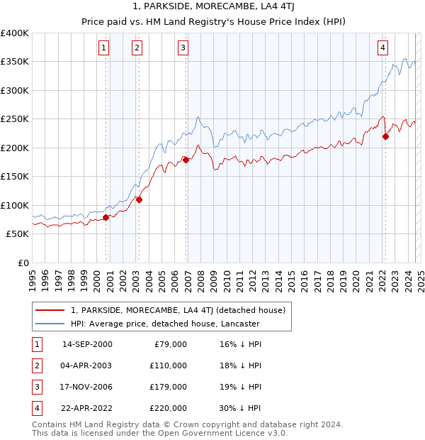 1, PARKSIDE, MORECAMBE, LA4 4TJ: Price paid vs HM Land Registry's House Price Index