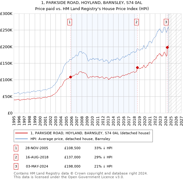 1, PARKSIDE ROAD, HOYLAND, BARNSLEY, S74 0AL: Price paid vs HM Land Registry's House Price Index