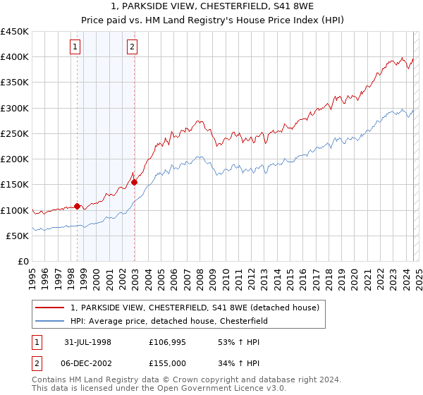 1, PARKSIDE VIEW, CHESTERFIELD, S41 8WE: Price paid vs HM Land Registry's House Price Index