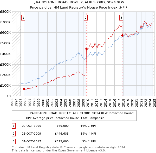 1, PARKSTONE ROAD, ROPLEY, ALRESFORD, SO24 0EW: Price paid vs HM Land Registry's House Price Index