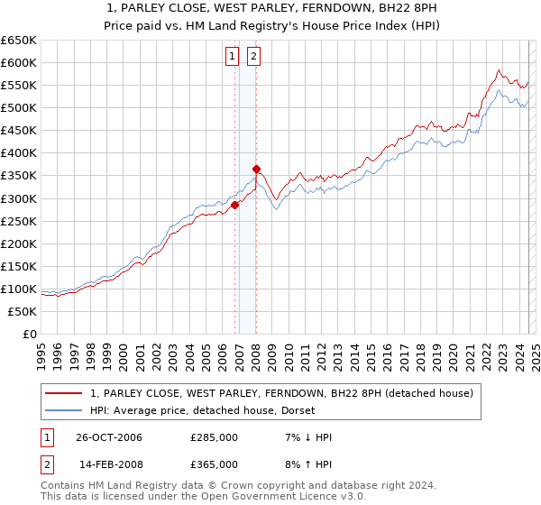 1, PARLEY CLOSE, WEST PARLEY, FERNDOWN, BH22 8PH: Price paid vs HM Land Registry's House Price Index