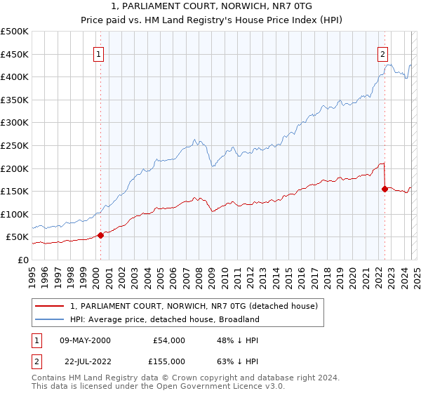 1, PARLIAMENT COURT, NORWICH, NR7 0TG: Price paid vs HM Land Registry's House Price Index