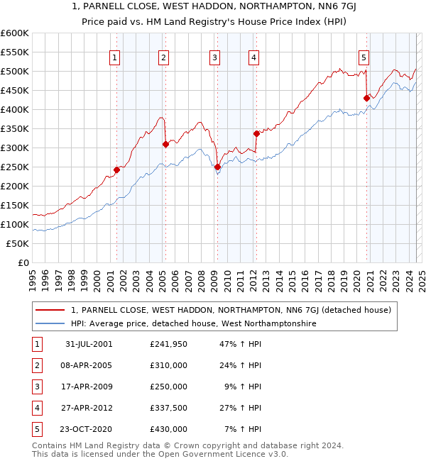 1, PARNELL CLOSE, WEST HADDON, NORTHAMPTON, NN6 7GJ: Price paid vs HM Land Registry's House Price Index