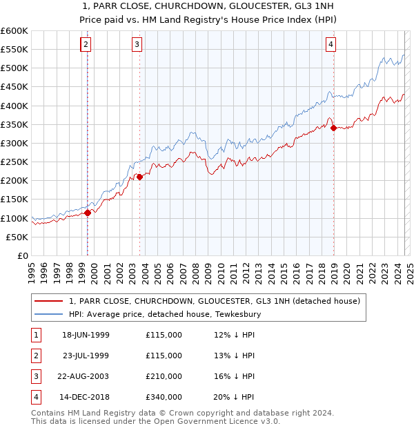 1, PARR CLOSE, CHURCHDOWN, GLOUCESTER, GL3 1NH: Price paid vs HM Land Registry's House Price Index