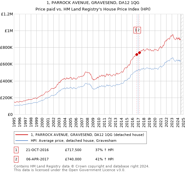 1, PARROCK AVENUE, GRAVESEND, DA12 1QG: Price paid vs HM Land Registry's House Price Index