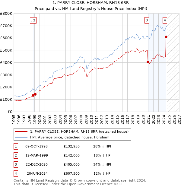 1, PARRY CLOSE, HORSHAM, RH13 6RR: Price paid vs HM Land Registry's House Price Index