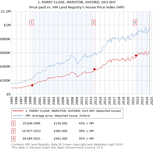 1, PARRY CLOSE, MARSTON, OXFORD, OX3 0HY: Price paid vs HM Land Registry's House Price Index