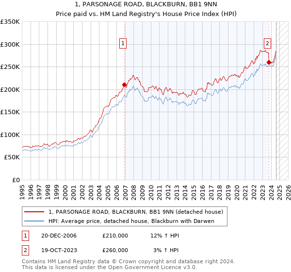 1, PARSONAGE ROAD, BLACKBURN, BB1 9NN: Price paid vs HM Land Registry's House Price Index