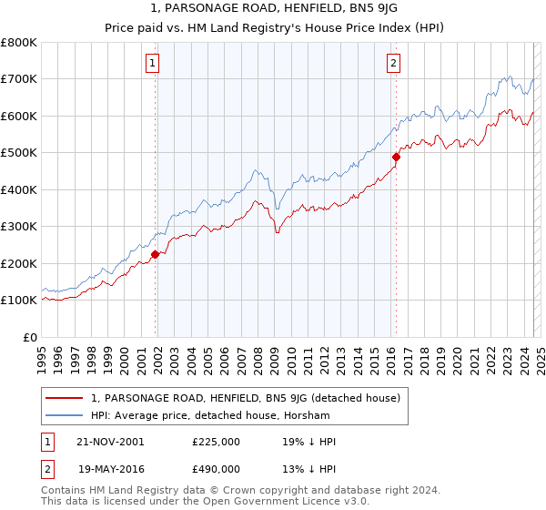 1, PARSONAGE ROAD, HENFIELD, BN5 9JG: Price paid vs HM Land Registry's House Price Index