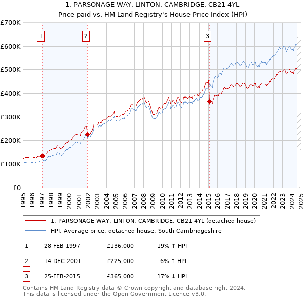 1, PARSONAGE WAY, LINTON, CAMBRIDGE, CB21 4YL: Price paid vs HM Land Registry's House Price Index