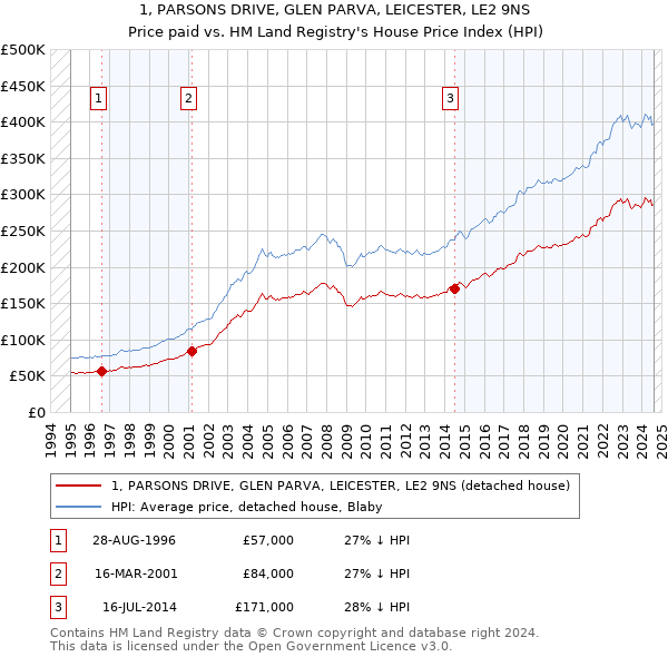 1, PARSONS DRIVE, GLEN PARVA, LEICESTER, LE2 9NS: Price paid vs HM Land Registry's House Price Index