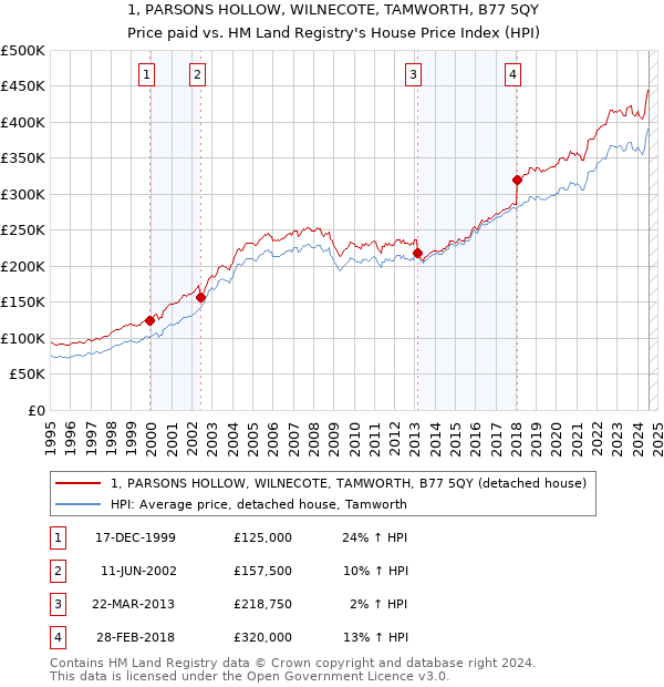 1, PARSONS HOLLOW, WILNECOTE, TAMWORTH, B77 5QY: Price paid vs HM Land Registry's House Price Index