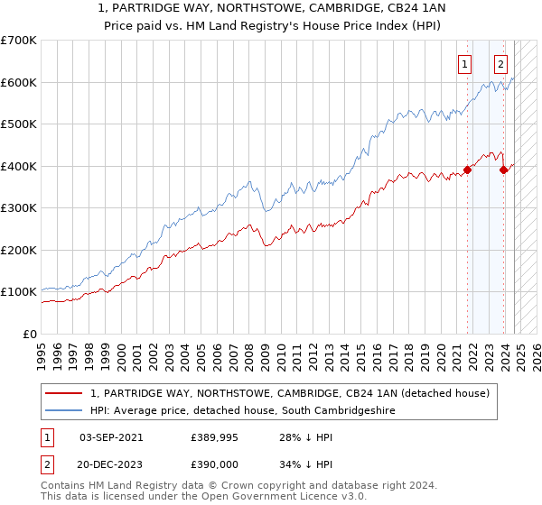 1, PARTRIDGE WAY, NORTHSTOWE, CAMBRIDGE, CB24 1AN: Price paid vs HM Land Registry's House Price Index