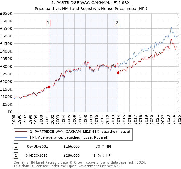 1, PARTRIDGE WAY, OAKHAM, LE15 6BX: Price paid vs HM Land Registry's House Price Index