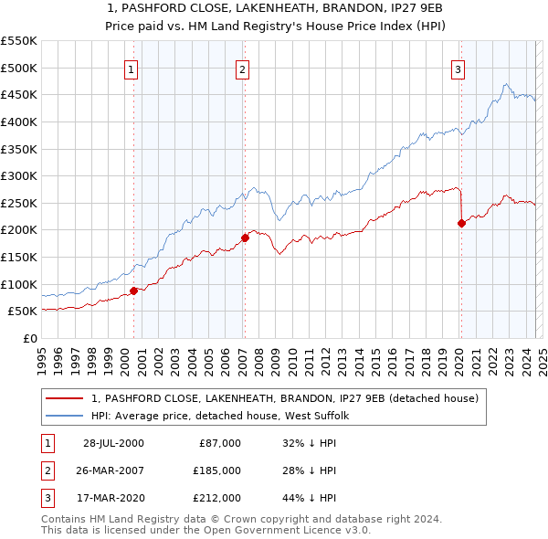 1, PASHFORD CLOSE, LAKENHEATH, BRANDON, IP27 9EB: Price paid vs HM Land Registry's House Price Index