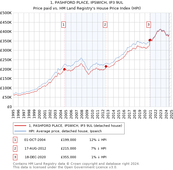 1, PASHFORD PLACE, IPSWICH, IP3 9UL: Price paid vs HM Land Registry's House Price Index