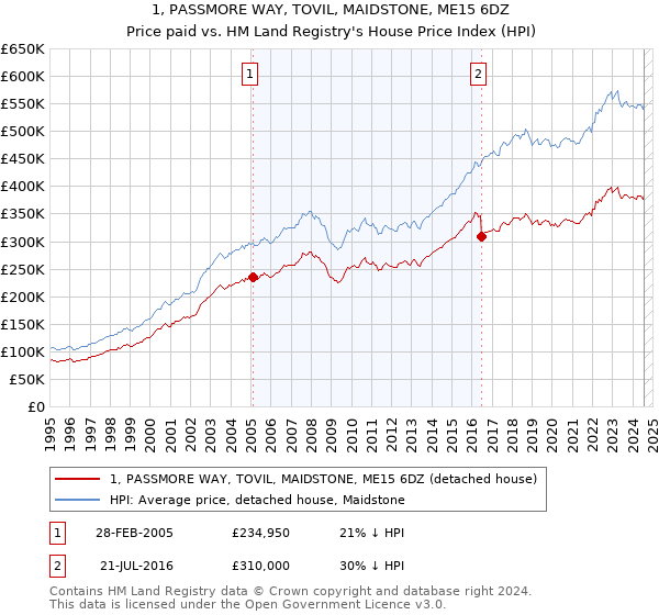 1, PASSMORE WAY, TOVIL, MAIDSTONE, ME15 6DZ: Price paid vs HM Land Registry's House Price Index