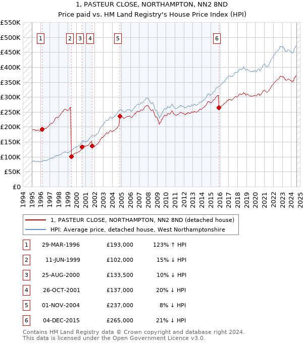 1, PASTEUR CLOSE, NORTHAMPTON, NN2 8ND: Price paid vs HM Land Registry's House Price Index