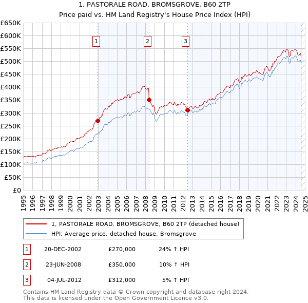 1, PASTORALE ROAD, BROMSGROVE, B60 2TP: Price paid vs HM Land Registry's House Price Index