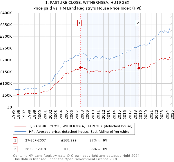 1, PASTURE CLOSE, WITHERNSEA, HU19 2EX: Price paid vs HM Land Registry's House Price Index