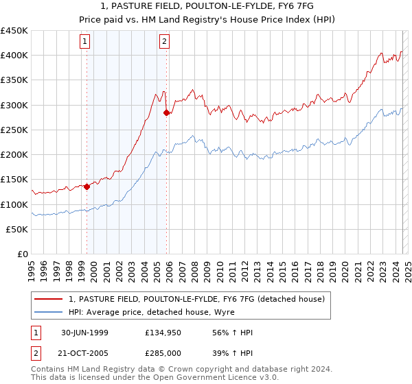 1, PASTURE FIELD, POULTON-LE-FYLDE, FY6 7FG: Price paid vs HM Land Registry's House Price Index