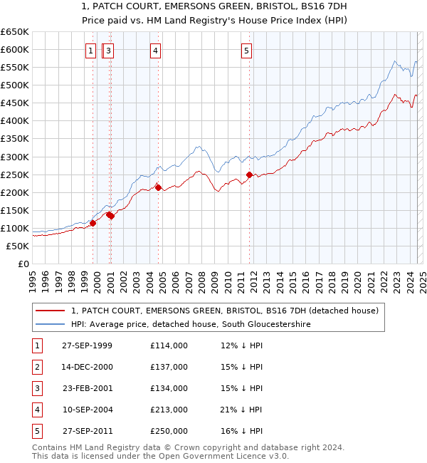 1, PATCH COURT, EMERSONS GREEN, BRISTOL, BS16 7DH: Price paid vs HM Land Registry's House Price Index