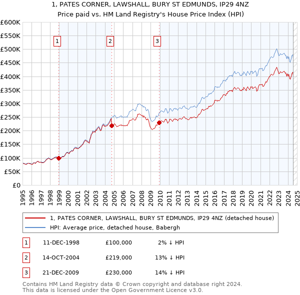 1, PATES CORNER, LAWSHALL, BURY ST EDMUNDS, IP29 4NZ: Price paid vs HM Land Registry's House Price Index