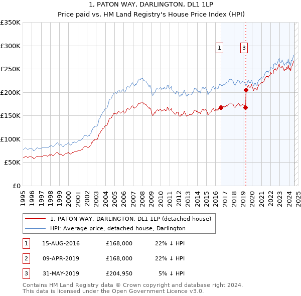 1, PATON WAY, DARLINGTON, DL1 1LP: Price paid vs HM Land Registry's House Price Index