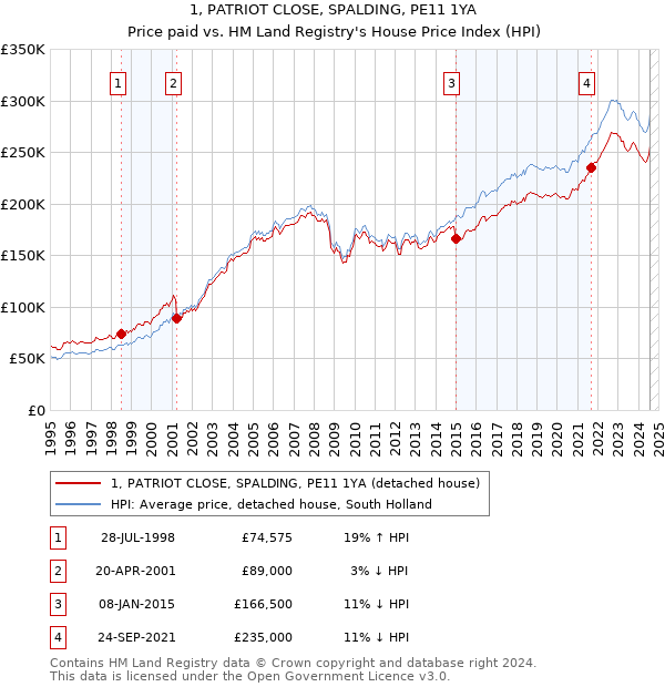 1, PATRIOT CLOSE, SPALDING, PE11 1YA: Price paid vs HM Land Registry's House Price Index