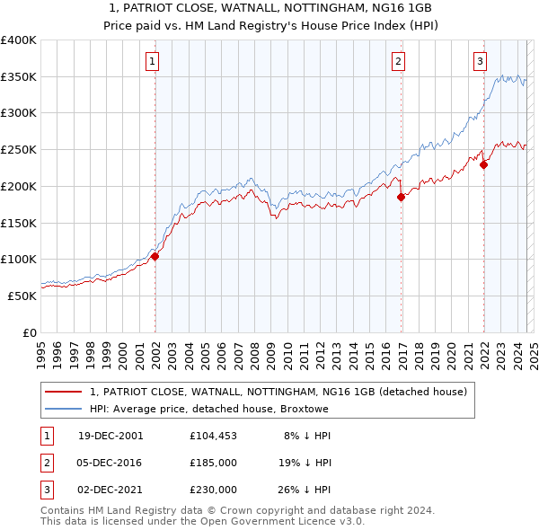 1, PATRIOT CLOSE, WATNALL, NOTTINGHAM, NG16 1GB: Price paid vs HM Land Registry's House Price Index