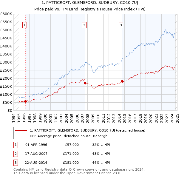 1, PATTICROFT, GLEMSFORD, SUDBURY, CO10 7UJ: Price paid vs HM Land Registry's House Price Index