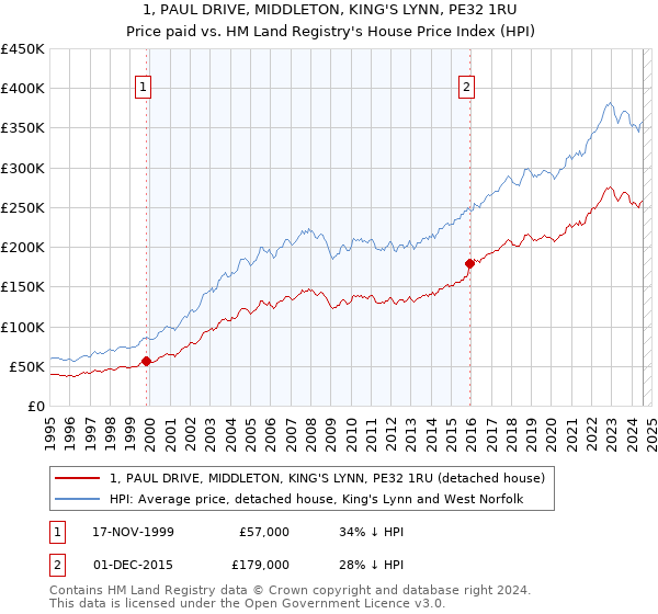 1, PAUL DRIVE, MIDDLETON, KING'S LYNN, PE32 1RU: Price paid vs HM Land Registry's House Price Index