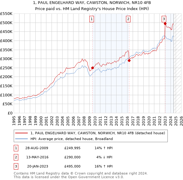 1, PAUL ENGELHARD WAY, CAWSTON, NORWICH, NR10 4FB: Price paid vs HM Land Registry's House Price Index