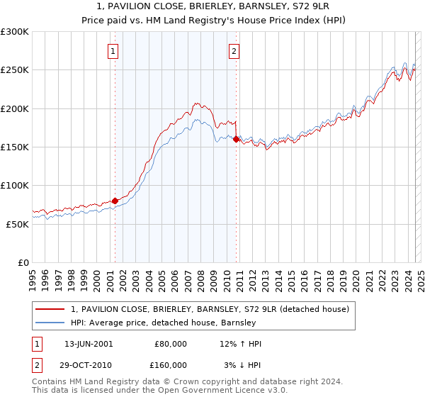 1, PAVILION CLOSE, BRIERLEY, BARNSLEY, S72 9LR: Price paid vs HM Land Registry's House Price Index