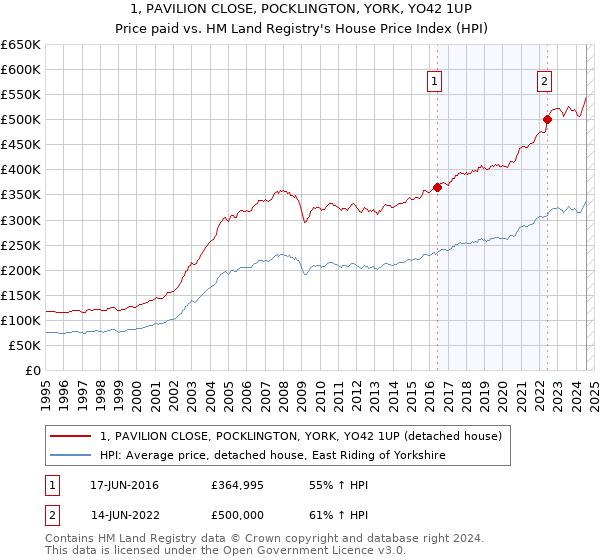 1, PAVILION CLOSE, POCKLINGTON, YORK, YO42 1UP: Price paid vs HM Land Registry's House Price Index