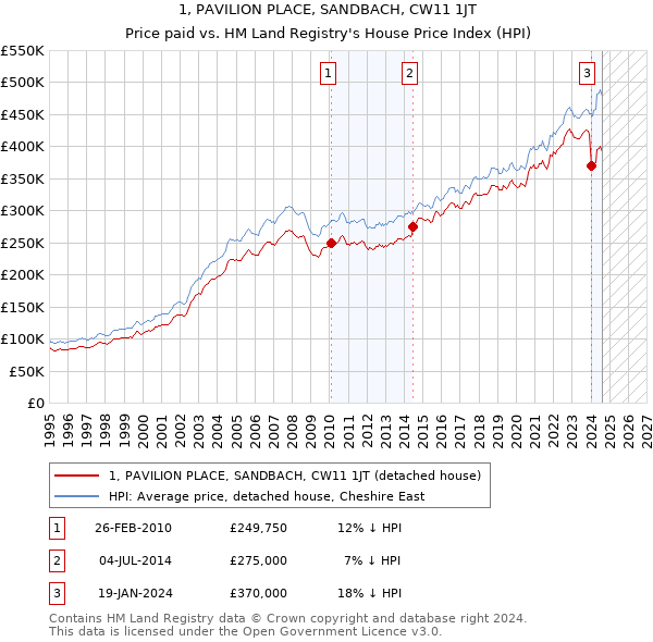 1, PAVILION PLACE, SANDBACH, CW11 1JT: Price paid vs HM Land Registry's House Price Index