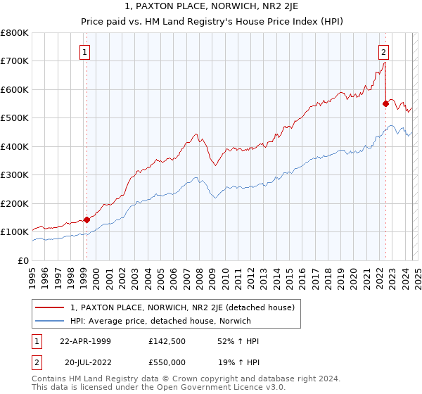 1, PAXTON PLACE, NORWICH, NR2 2JE: Price paid vs HM Land Registry's House Price Index