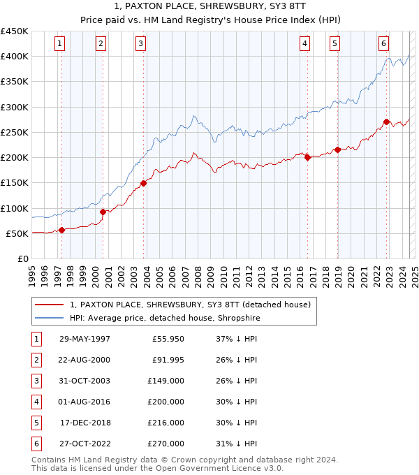 1, PAXTON PLACE, SHREWSBURY, SY3 8TT: Price paid vs HM Land Registry's House Price Index