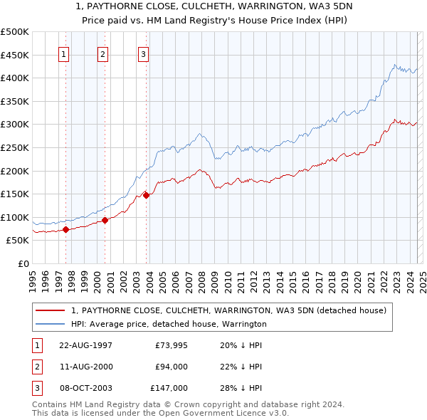 1, PAYTHORNE CLOSE, CULCHETH, WARRINGTON, WA3 5DN: Price paid vs HM Land Registry's House Price Index