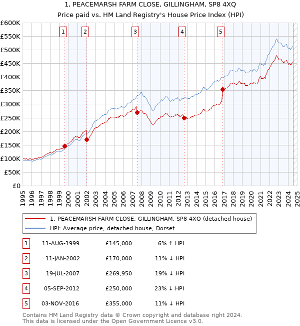 1, PEACEMARSH FARM CLOSE, GILLINGHAM, SP8 4XQ: Price paid vs HM Land Registry's House Price Index