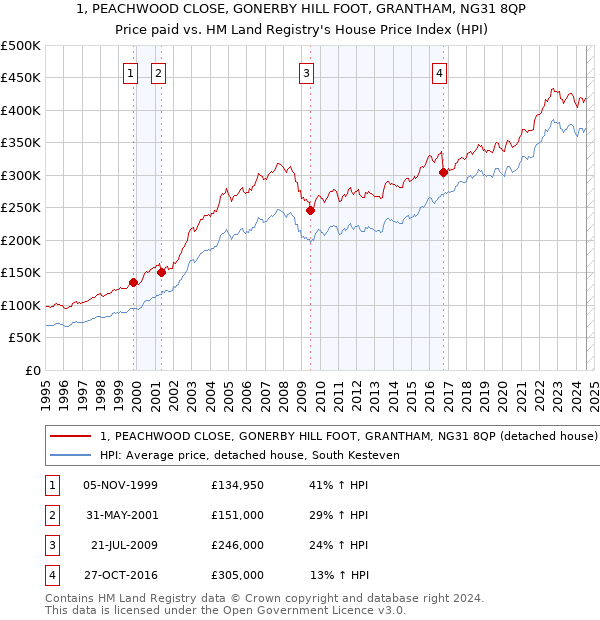 1, PEACHWOOD CLOSE, GONERBY HILL FOOT, GRANTHAM, NG31 8QP: Price paid vs HM Land Registry's House Price Index