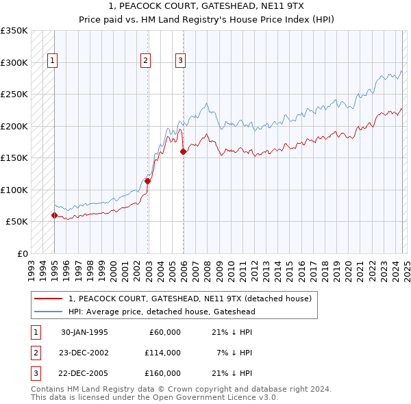 1, PEACOCK COURT, GATESHEAD, NE11 9TX: Price paid vs HM Land Registry's House Price Index