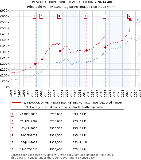 1, PEACOCK DRIVE, RINGSTEAD, KETTERING, NN14 4RH: Price paid vs HM Land Registry's House Price Index