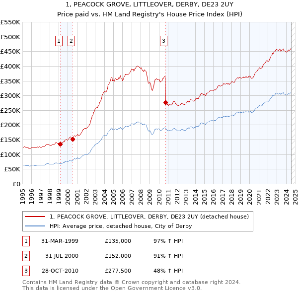 1, PEACOCK GROVE, LITTLEOVER, DERBY, DE23 2UY: Price paid vs HM Land Registry's House Price Index