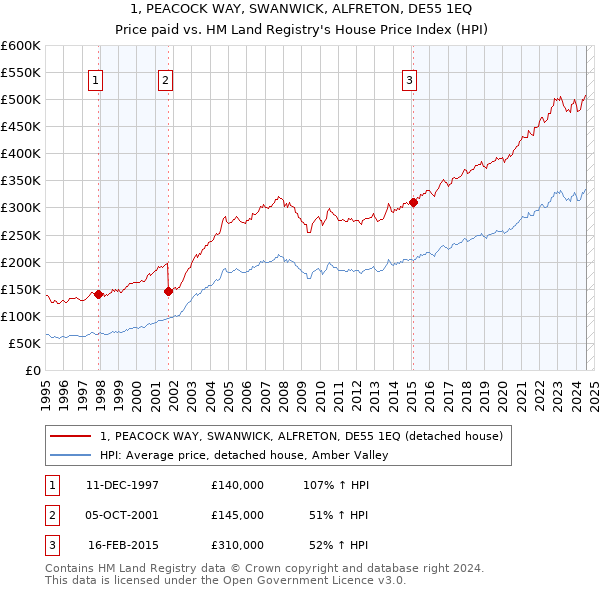 1, PEACOCK WAY, SWANWICK, ALFRETON, DE55 1EQ: Price paid vs HM Land Registry's House Price Index