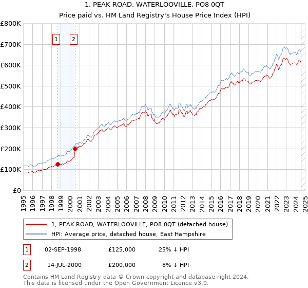 1, PEAK ROAD, WATERLOOVILLE, PO8 0QT: Price paid vs HM Land Registry's House Price Index