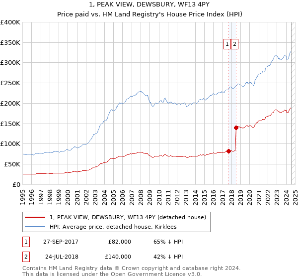 1, PEAK VIEW, DEWSBURY, WF13 4PY: Price paid vs HM Land Registry's House Price Index