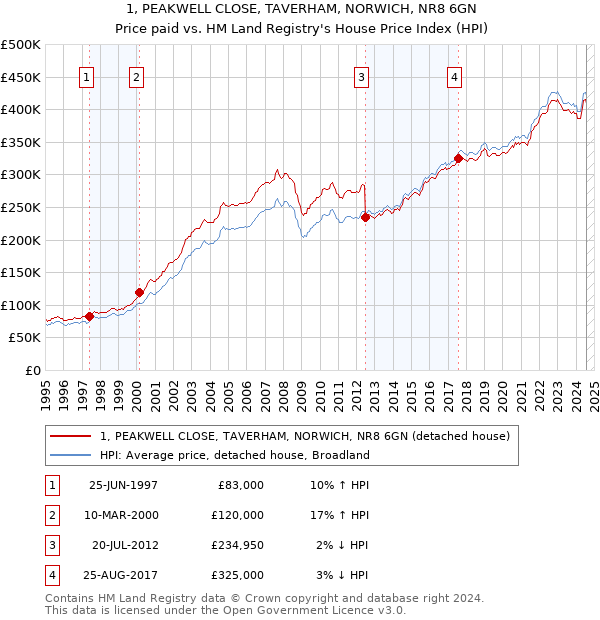 1, PEAKWELL CLOSE, TAVERHAM, NORWICH, NR8 6GN: Price paid vs HM Land Registry's House Price Index