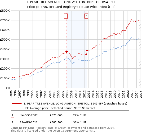 1, PEAR TREE AVENUE, LONG ASHTON, BRISTOL, BS41 9FF: Price paid vs HM Land Registry's House Price Index