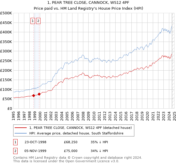 1, PEAR TREE CLOSE, CANNOCK, WS12 4PF: Price paid vs HM Land Registry's House Price Index